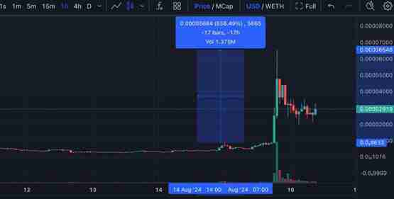 新狗币Neiro一度喷涨650％！V神出清动物Meme币捐慈善